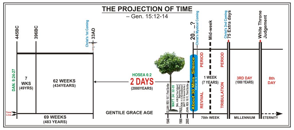 THE PROJECTION OF TIME